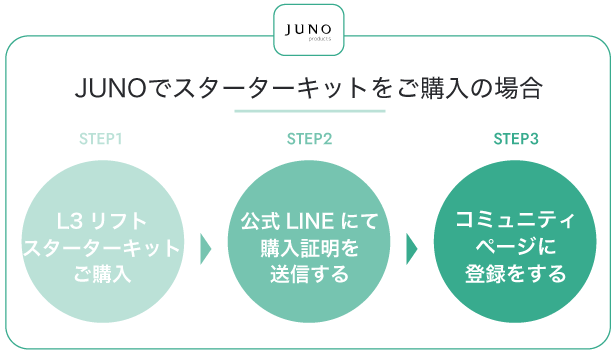 公式LINEからL3リフト取扱サロンになる